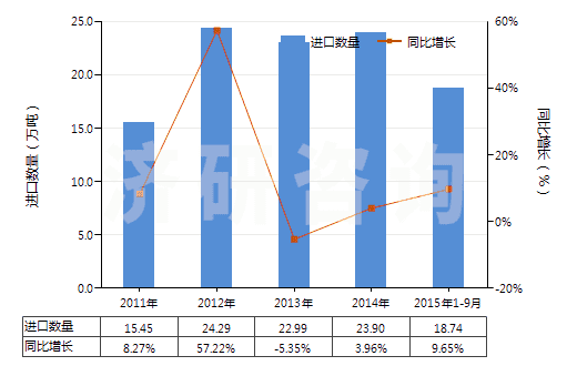 2011-2015年9月中國(guó)硬脂酸(HS38231100)進(jìn)口量及增速統(tǒng)計(jì)
